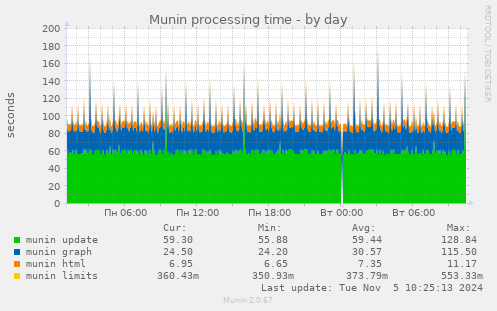 Munin processing time