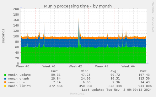 Munin processing time