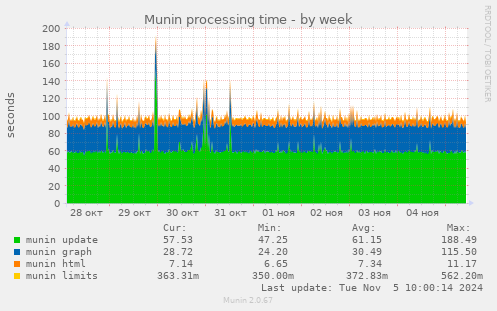 Munin processing time