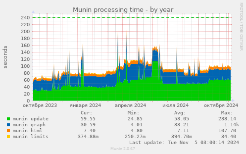 Munin processing time