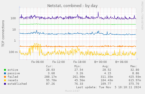 Netstat, combined