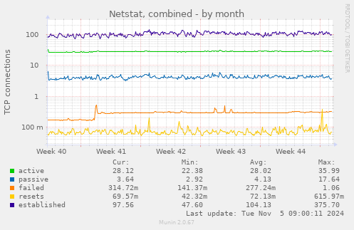 Netstat, combined