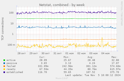 Netstat, combined