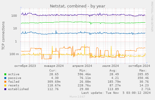 Netstat, combined