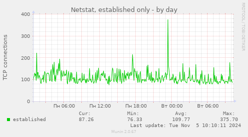 Netstat, established only