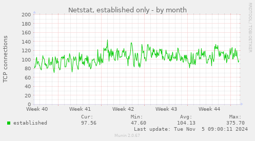 Netstat, established only