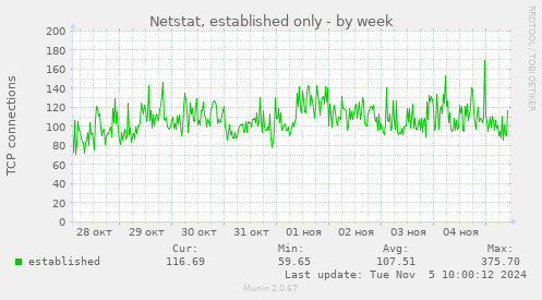 Netstat, established only