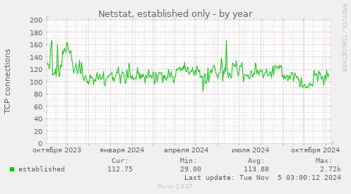 Netstat, established only