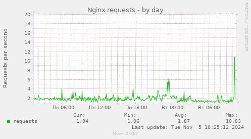 Nginx requests