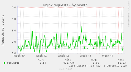 Nginx requests