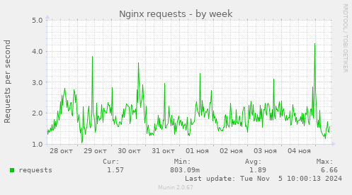 Nginx requests