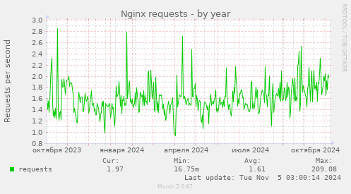 Nginx requests