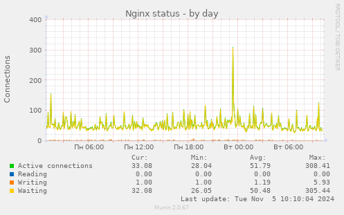 Nginx status