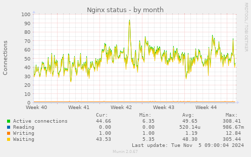 Nginx status