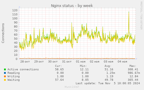 Nginx status