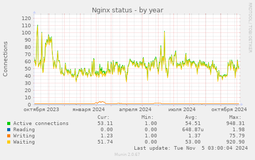 Nginx status