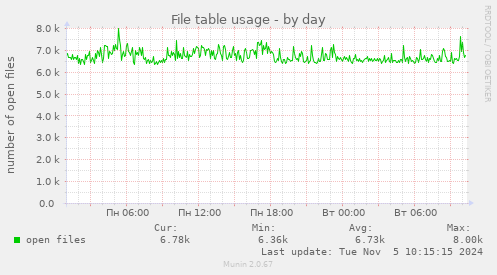 File table usage