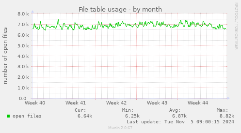 File table usage