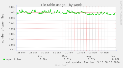 File table usage