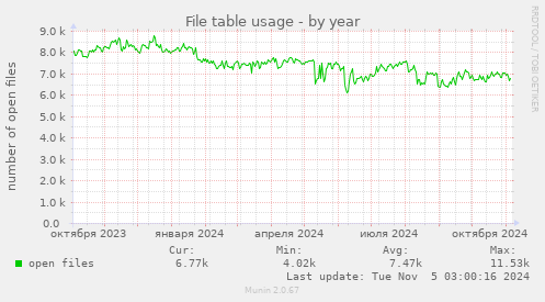 File table usage