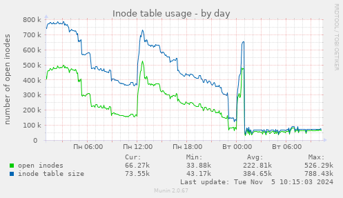 Inode table usage