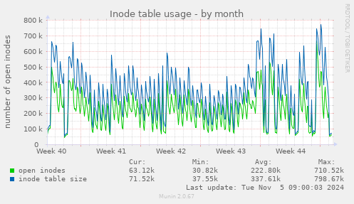 Inode table usage