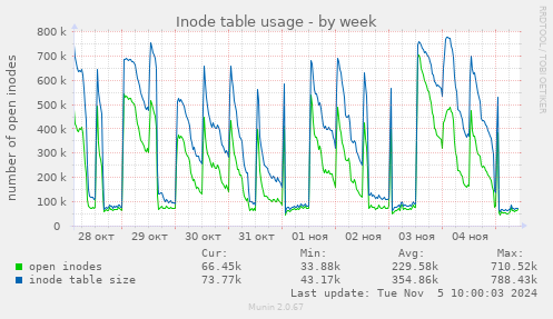 Inode table usage