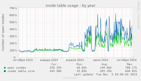 Inode table usage