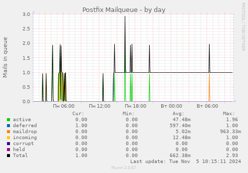 Postfix Mailqueue