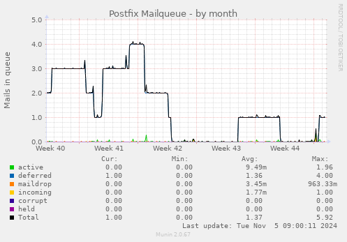 Postfix Mailqueue