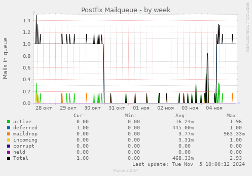 Postfix Mailqueue