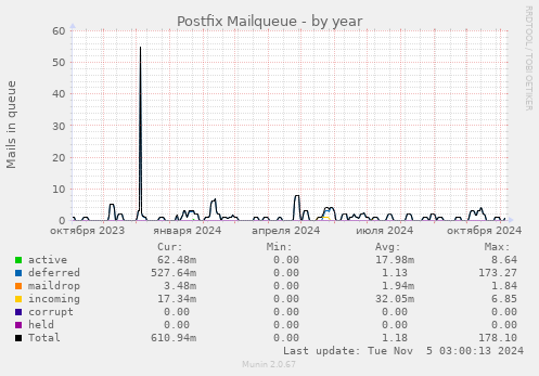 Postfix Mailqueue