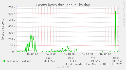 Postfix bytes throughput