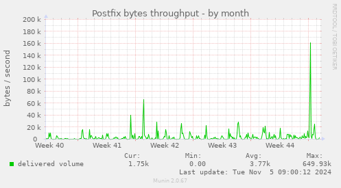 Postfix bytes throughput