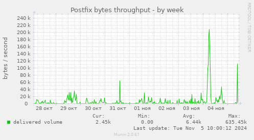 Postfix bytes throughput