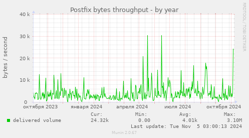 Postfix bytes throughput