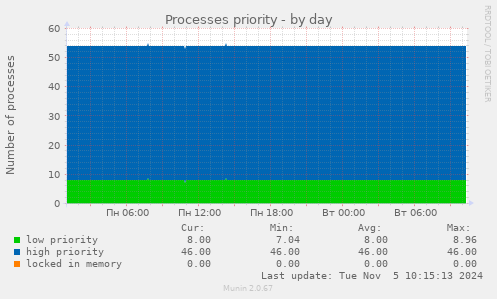 Processes priority