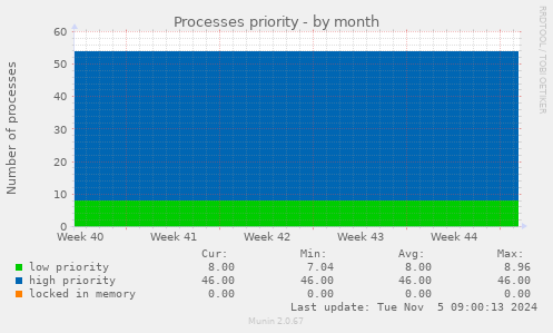 Processes priority