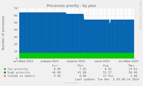 Processes priority