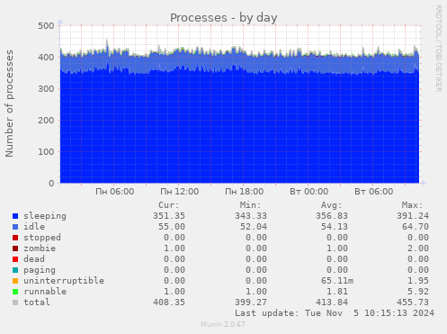 Processes