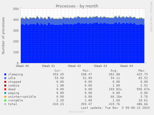 Processes