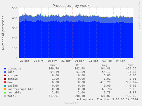 Processes