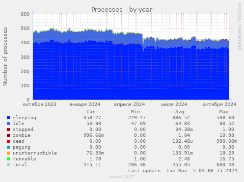 Processes