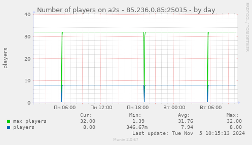 Number of players on a2s - 85.236.0.85:25015