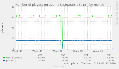 Number of players on a2s - 85.236.0.85:25015