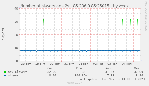 Number of players on a2s - 85.236.0.85:25015