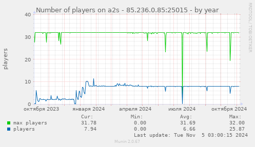 Number of players on a2s - 85.236.0.85:25015