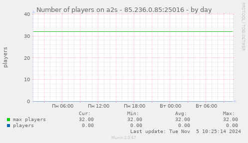 Number of players on a2s - 85.236.0.85:25016