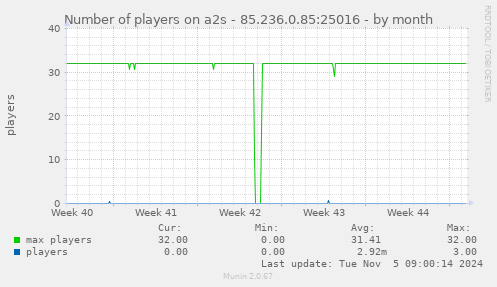 Number of players on a2s - 85.236.0.85:25016