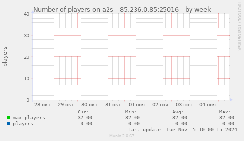 Number of players on a2s - 85.236.0.85:25016